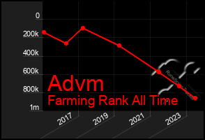 Total Graph of Advm