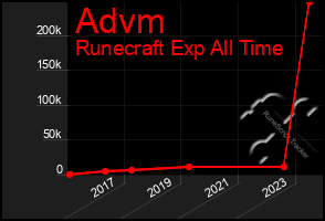 Total Graph of Advm