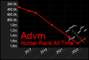 Total Graph of Advm