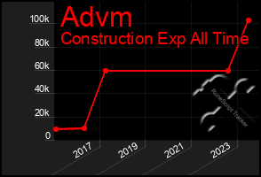 Total Graph of Advm