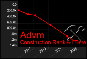 Total Graph of Advm