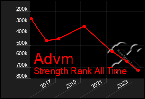 Total Graph of Advm