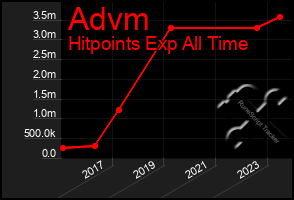 Total Graph of Advm