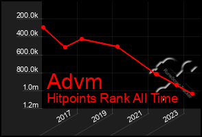 Total Graph of Advm