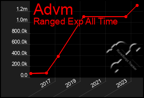 Total Graph of Advm