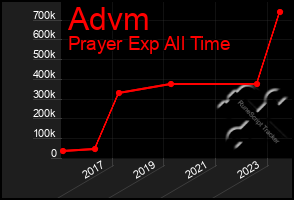 Total Graph of Advm