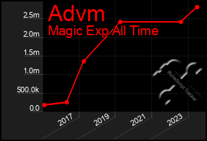 Total Graph of Advm