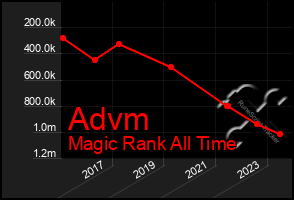 Total Graph of Advm