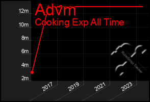 Total Graph of Advm