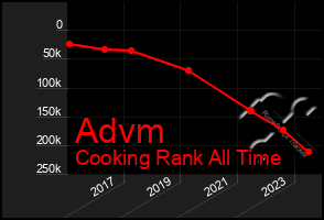 Total Graph of Advm