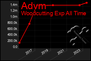 Total Graph of Advm