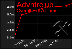 Total Graph of Advntrclub