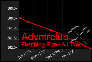 Total Graph of Advntrclub