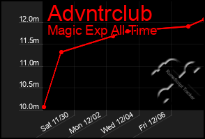 Total Graph of Advntrclub