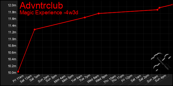 Last 31 Days Graph of Advntrclub