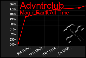 Total Graph of Advntrclub