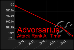 Total Graph of Advorsarius