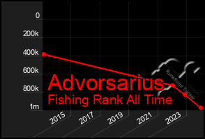 Total Graph of Advorsarius
