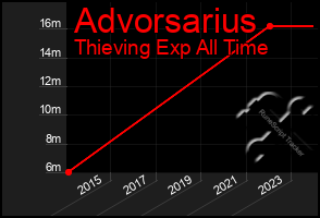 Total Graph of Advorsarius