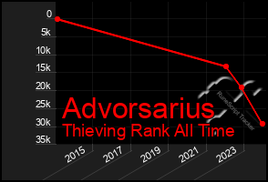 Total Graph of Advorsarius