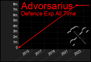 Total Graph of Advorsarius