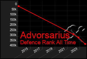 Total Graph of Advorsarius