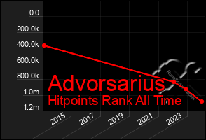 Total Graph of Advorsarius