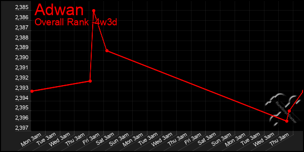 Last 31 Days Graph of Adwan