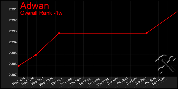 1 Week Graph of Adwan