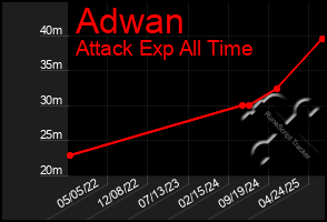Total Graph of Adwan