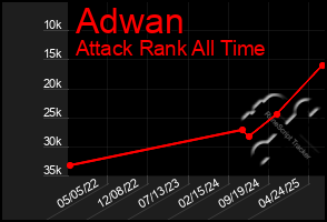 Total Graph of Adwan