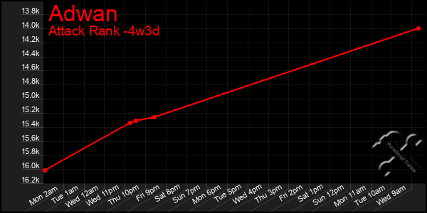 Last 31 Days Graph of Adwan