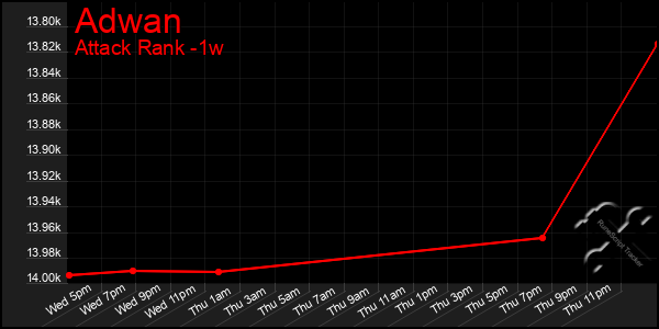 Last 7 Days Graph of Adwan