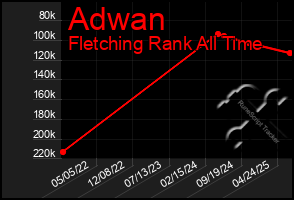 Total Graph of Adwan