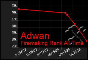 Total Graph of Adwan