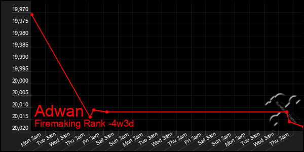 Last 31 Days Graph of Adwan