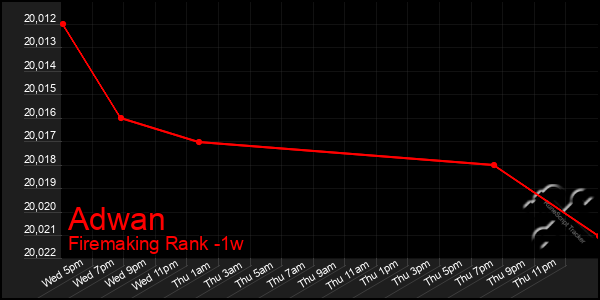 Last 7 Days Graph of Adwan