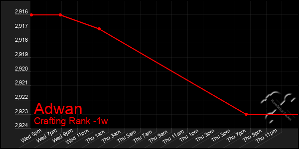 Last 7 Days Graph of Adwan