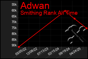 Total Graph of Adwan