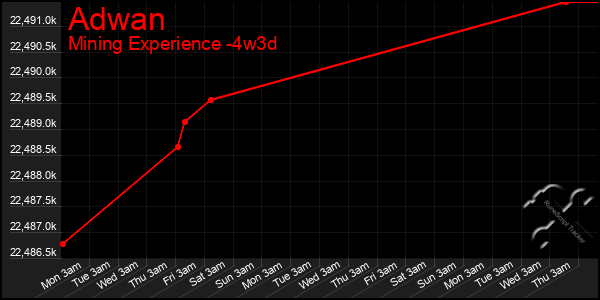 Last 31 Days Graph of Adwan