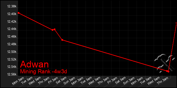 Last 31 Days Graph of Adwan