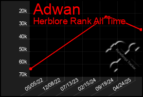 Total Graph of Adwan