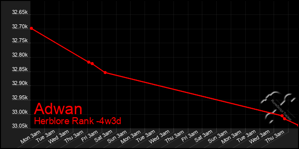 Last 31 Days Graph of Adwan