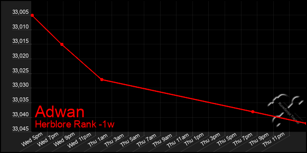 Last 7 Days Graph of Adwan
