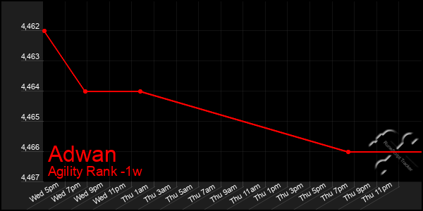 Last 7 Days Graph of Adwan