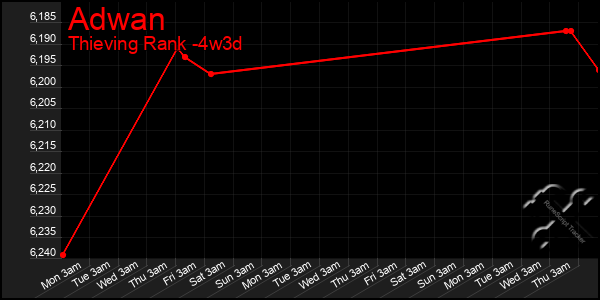 Last 31 Days Graph of Adwan