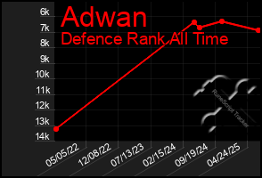 Total Graph of Adwan