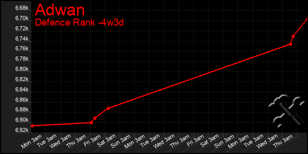 Last 31 Days Graph of Adwan