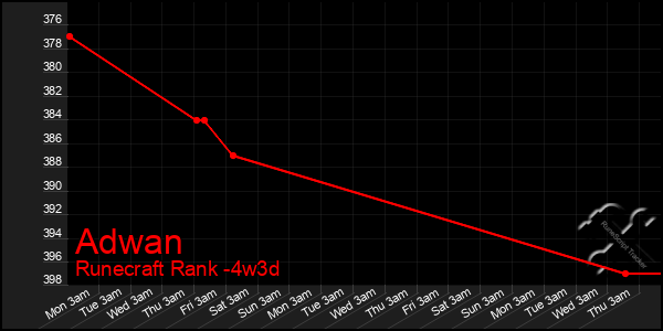 Last 31 Days Graph of Adwan