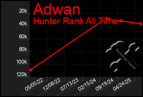 Total Graph of Adwan